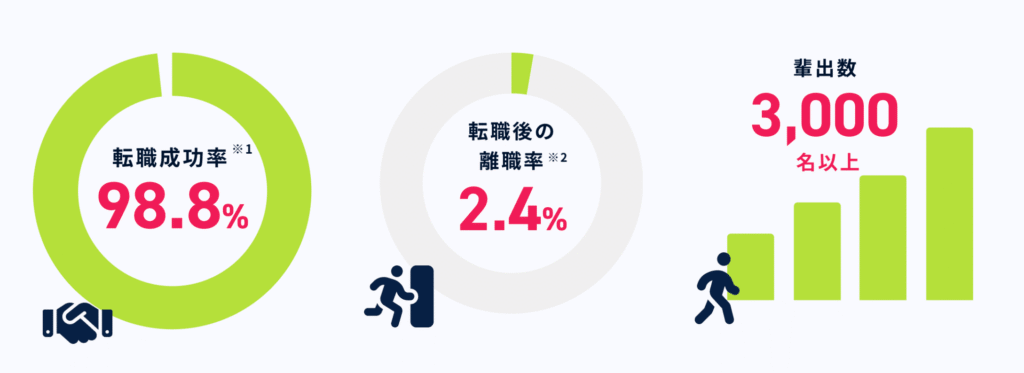 DMMWEBCAMPの転職成功率